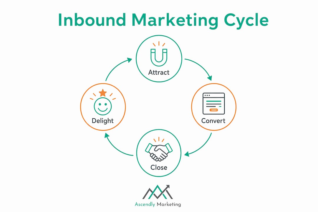 Infographic illustrating four stages of inbound marketing cycle