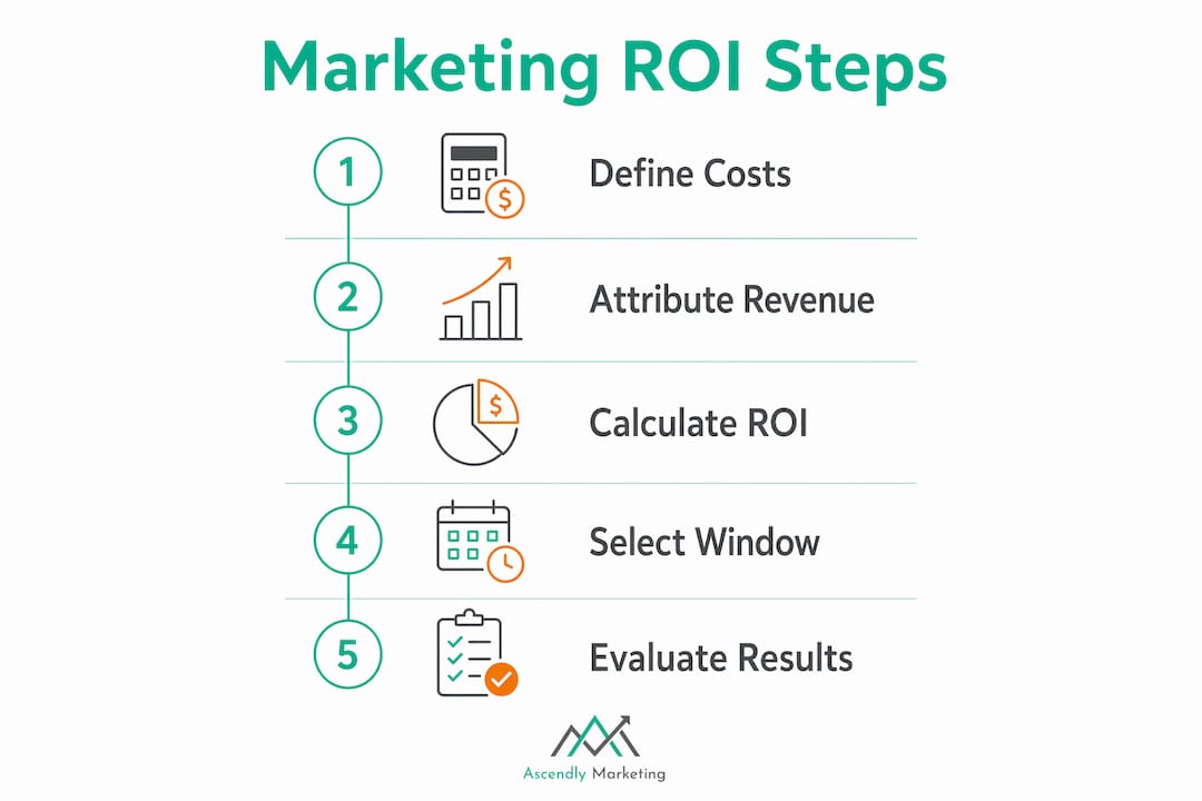 Infographic of marketing roi calculation steps
