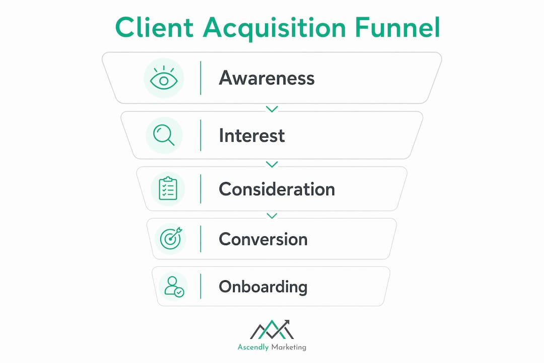 Infographic showing stages of client acquisition funnel