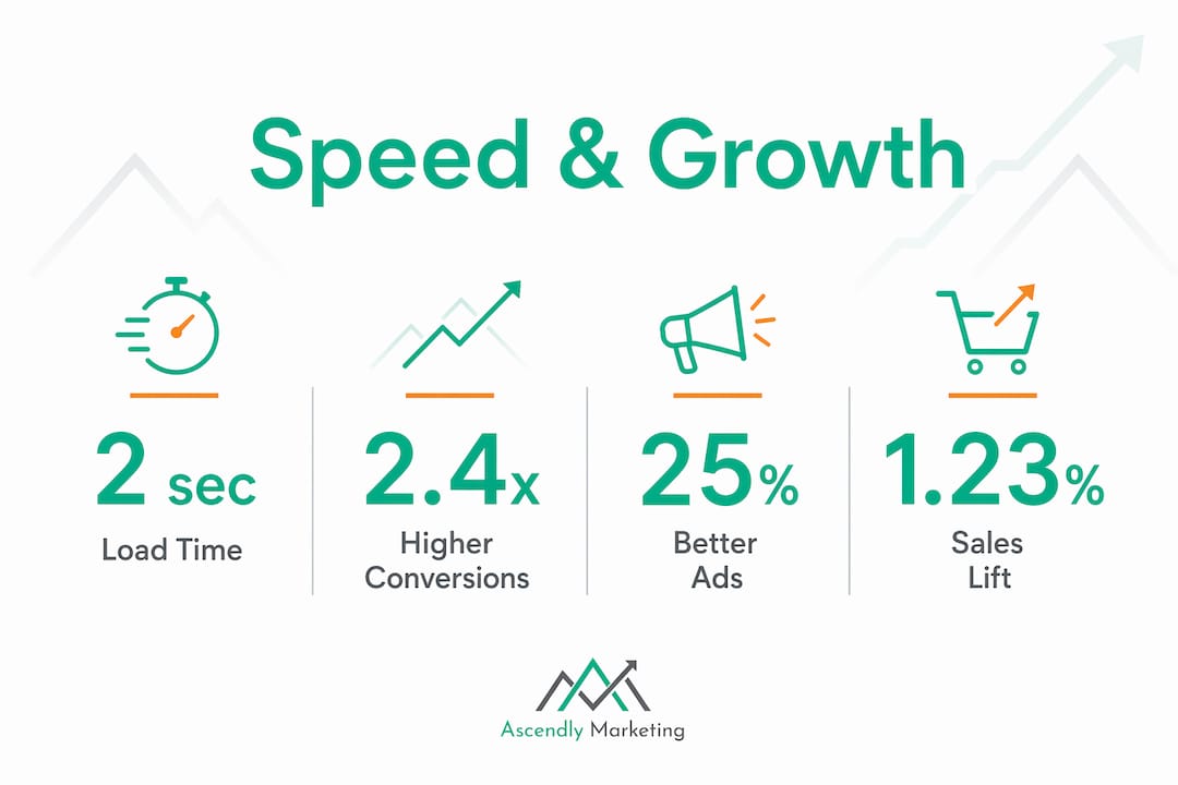 Infographic showing key website speed impact statistics