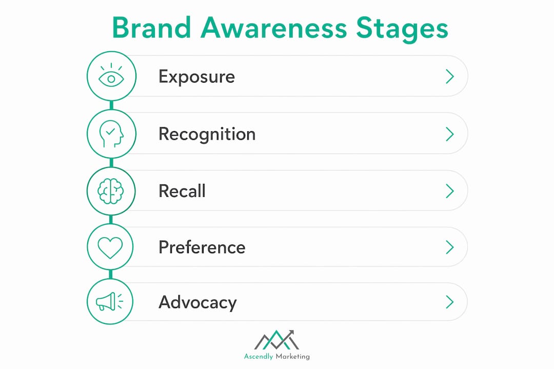 Infographic illustrating brand awareness stages progression