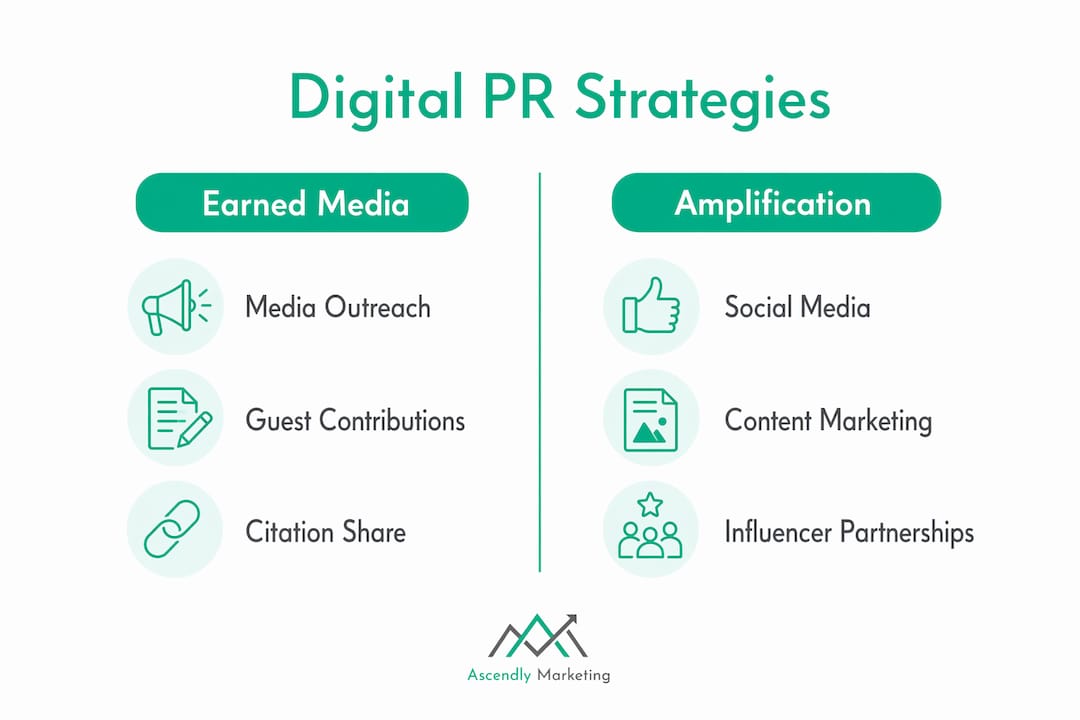 Infographic comparing earned media and amplification strategies