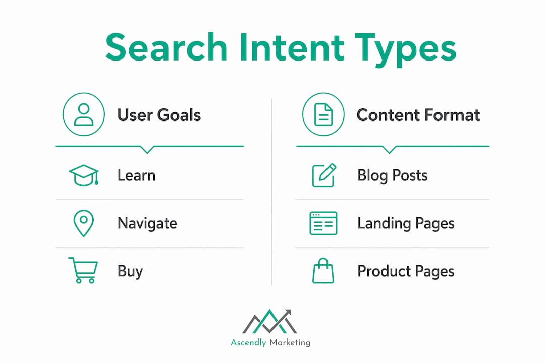 Infographic comparing search intent types and formats