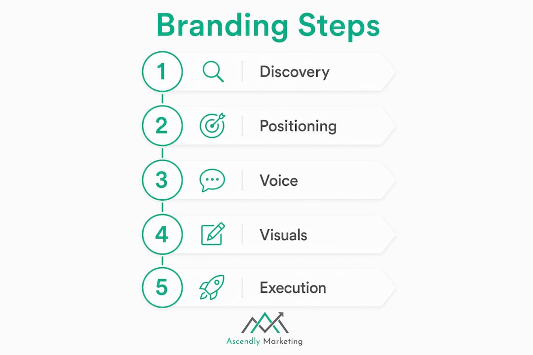 Infographic showing startup branding process steps
