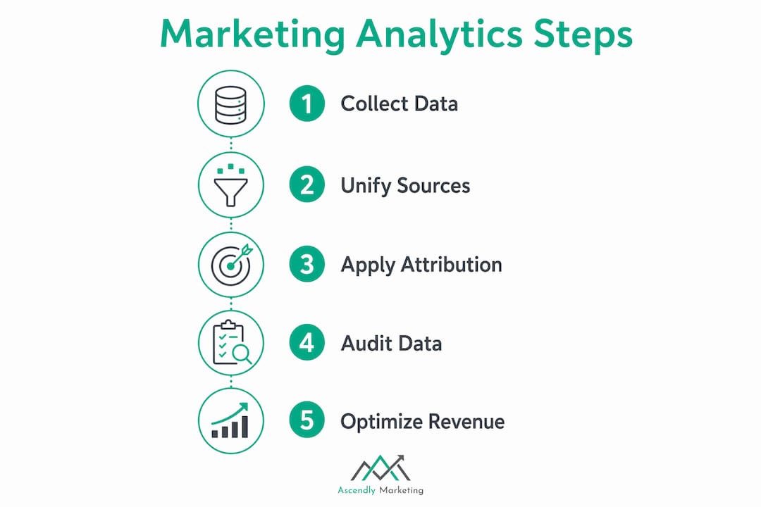 Infographic outlining marketing analytics process steps
