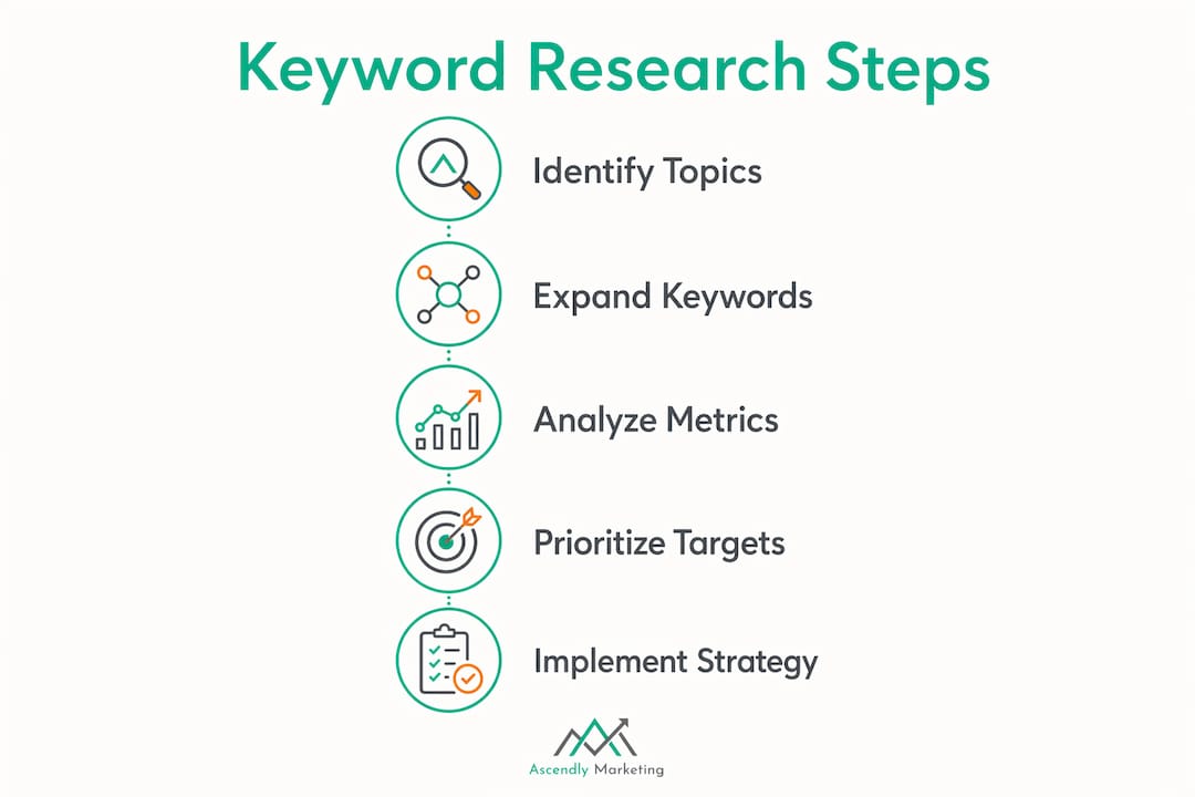 Infographic illustrating step-by-step keyword research process