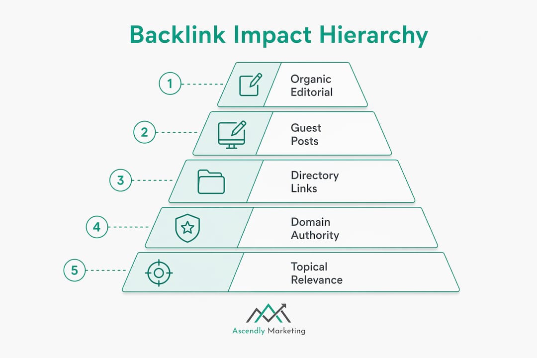 Infographic showing backlink types and their seo impact hierarchy