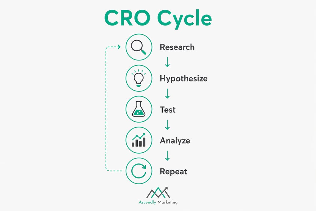 Infographic showing five step conversion optimization cycle