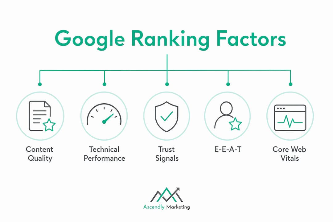 Infographic showing ranked google ranking factors for 2026