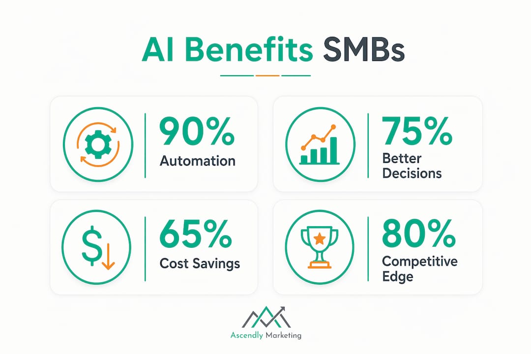 Infographic showing ai benefits for smbs