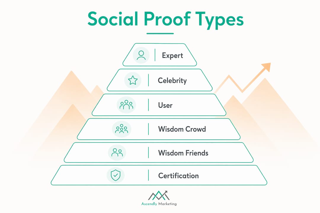 Infographic illustrating six types of social proof