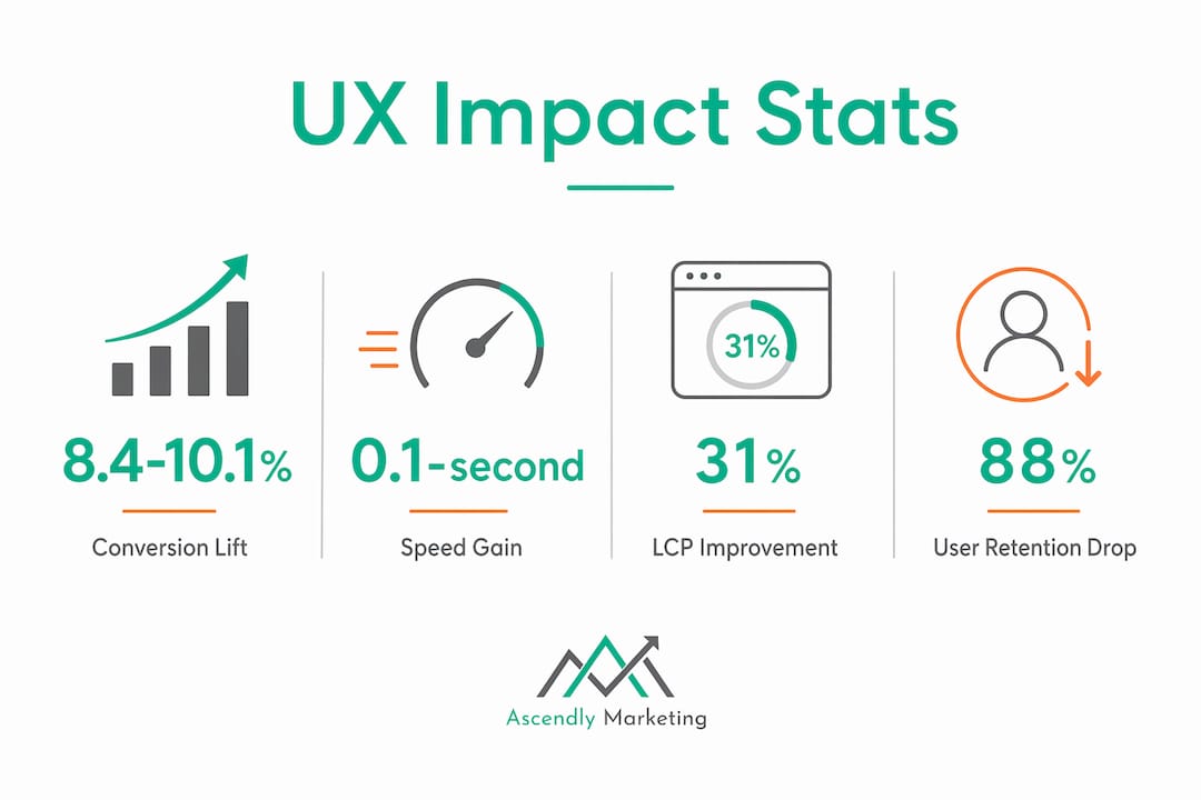Infographic showing key ux statistics and business impacts