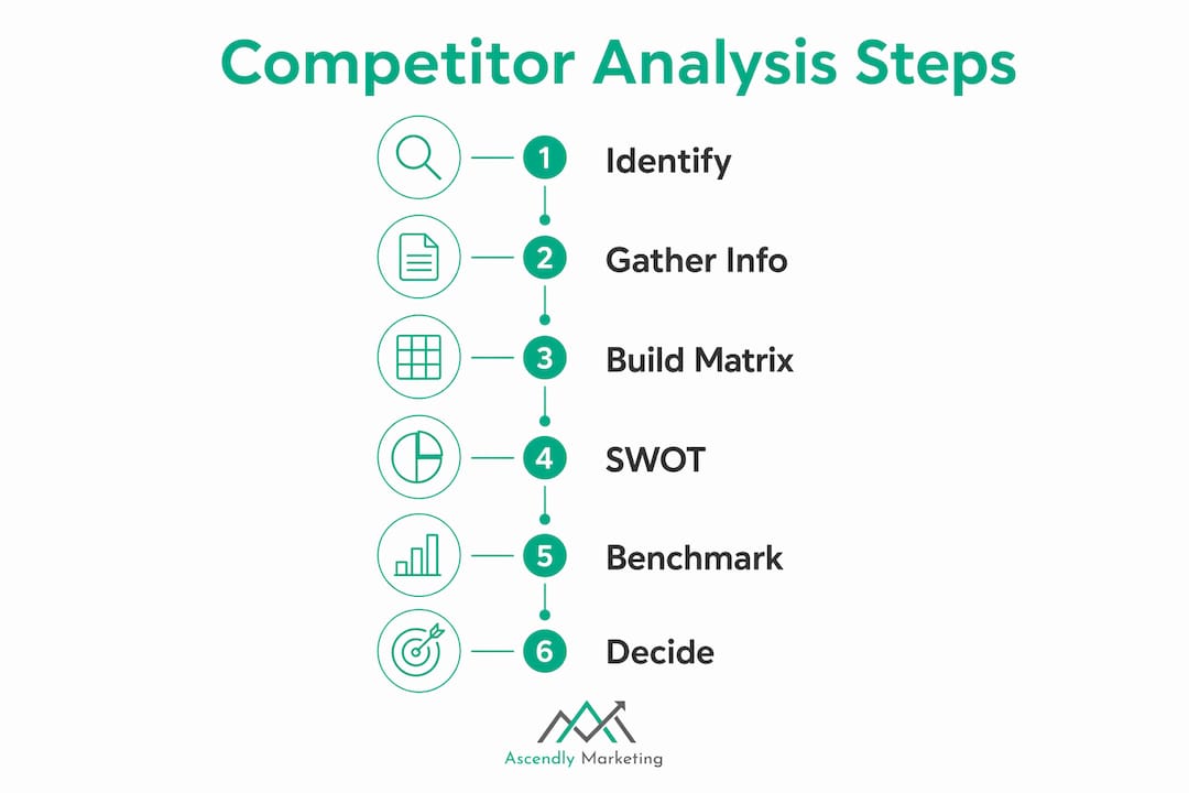 Infographic showing competitor analysis six-step process