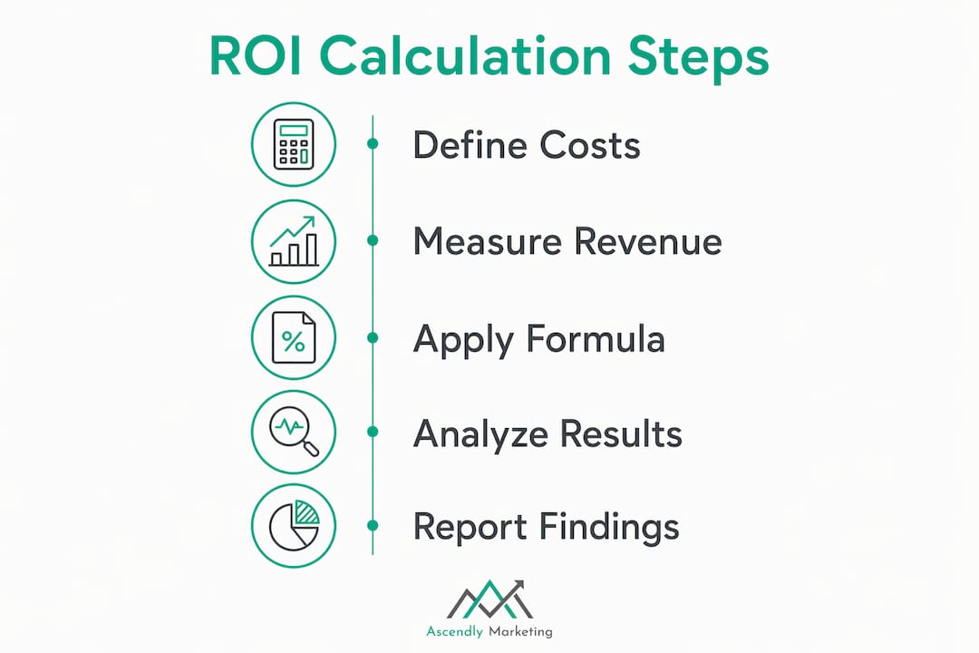 Infographic illustrating steps to calculate marketing roi