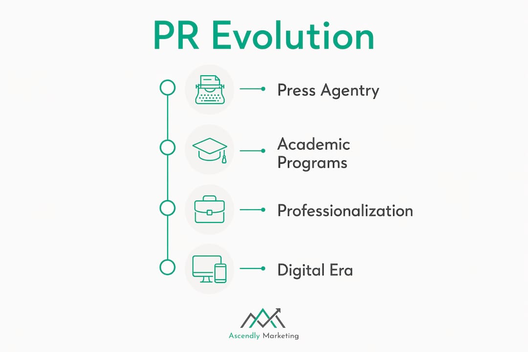 Infographic showing public relations evolution timeline