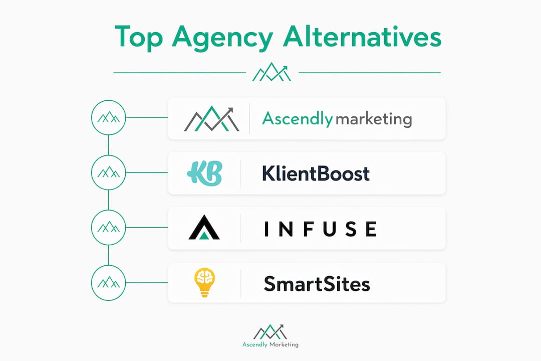 Hierarchical infographic of top marketing agencies