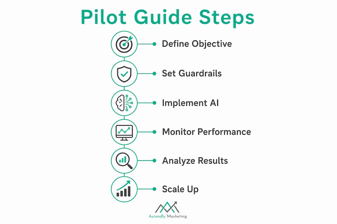 Infographic showing steps in ai marketing budget pilot