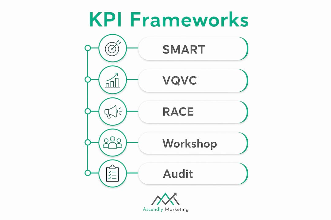 Infographic presenting marketing kpi frameworks in vertical steps