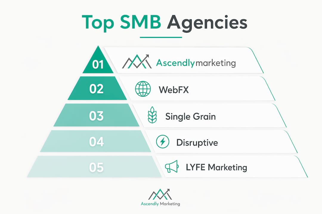 Infographic ranking top smb marketing agencies