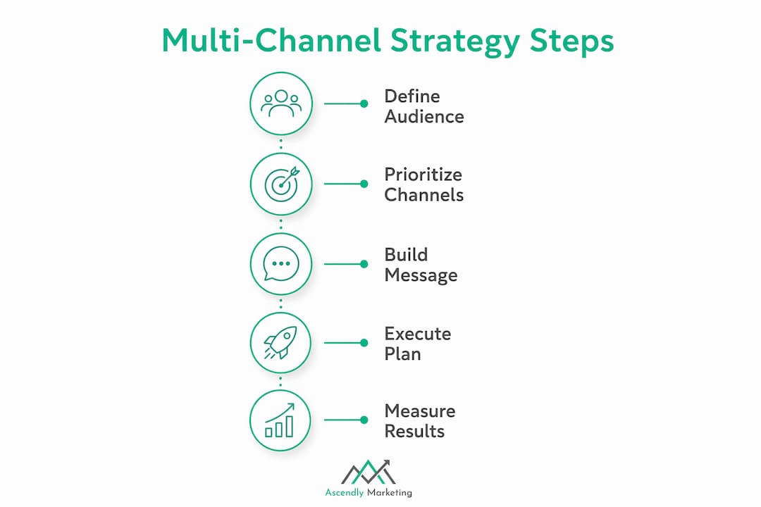 Infographic illustrating multi-channel marketing strategy steps