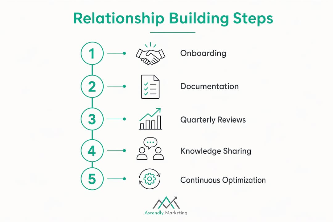 Infographic showing five steps for building client relationships