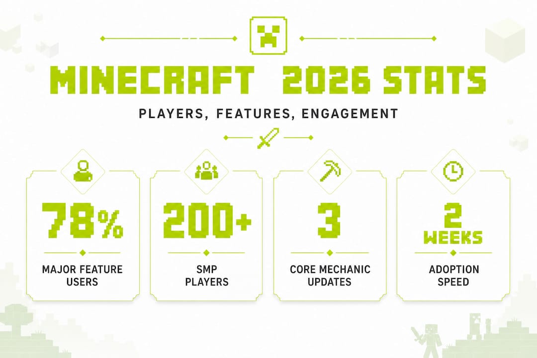 Infographic highlighting Minecraft 2026 player statistics