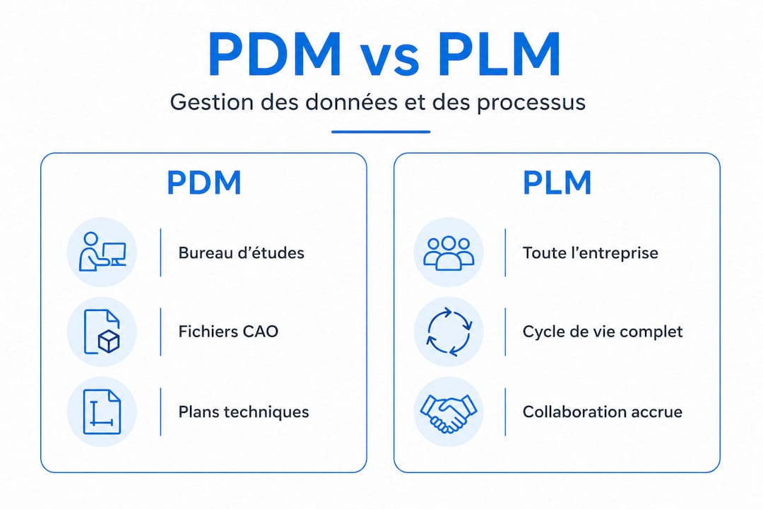 Infografia: diferenças chave entre PDM e PLM