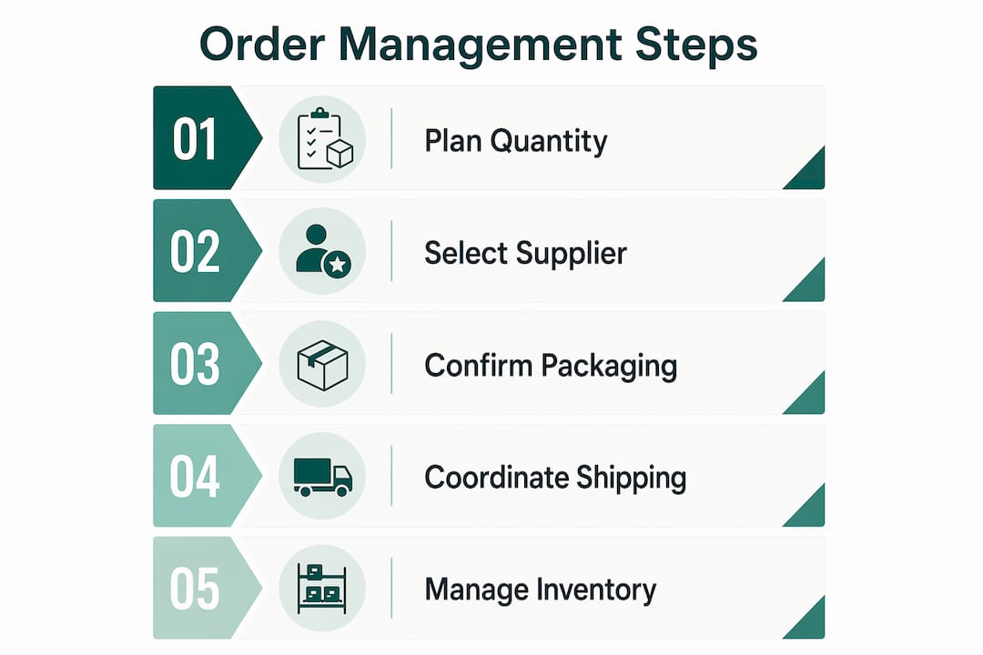 Infographic showing wholesale paper bag order steps