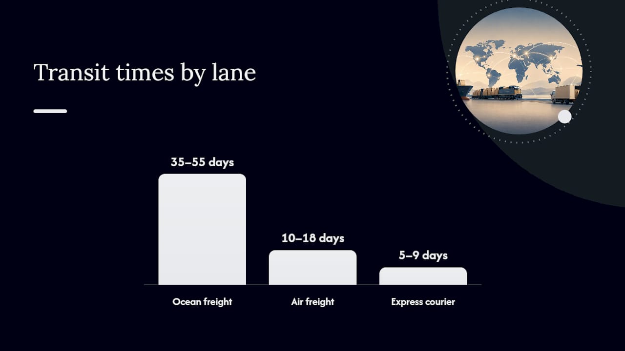 What Drives Shipping Cost and How Long Does Delivery Take? — overview diagram