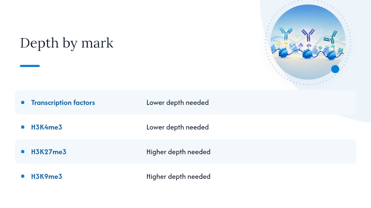 Chart comparing sequencing depth for chromatin marks
