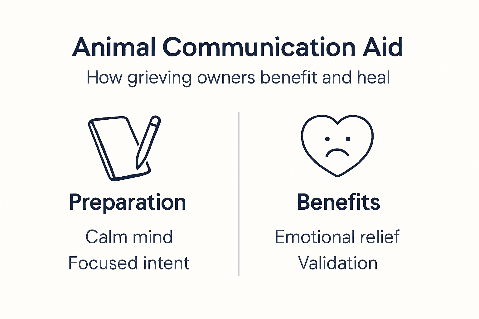 Animal communication healing infographic with preparation and benefits