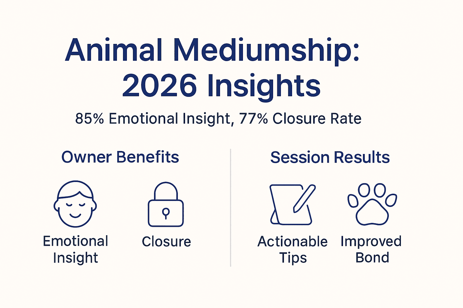 Infographic showing animal mediumship benefits and results