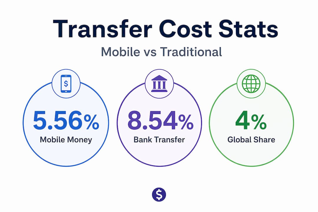 Infographic comparing global transfer costs