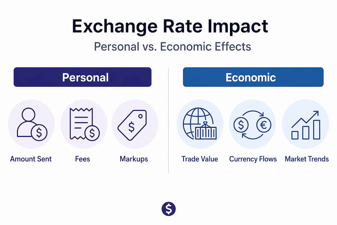 Infographic comparing personal and economic exchange rate effects