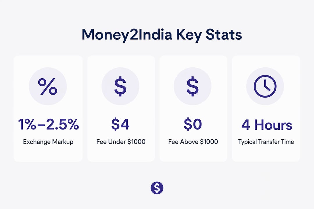 Infographic showing Money2India exchange rates and fees