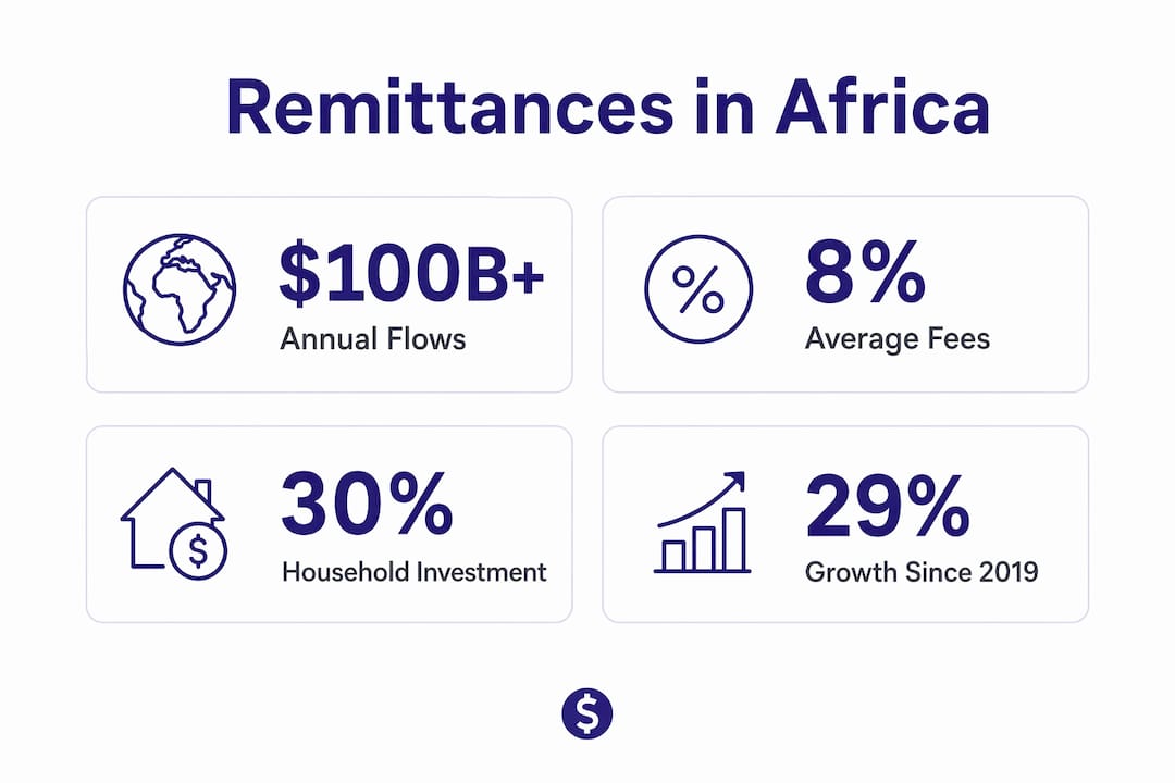 Infographic showing key remittance statistics for Africa