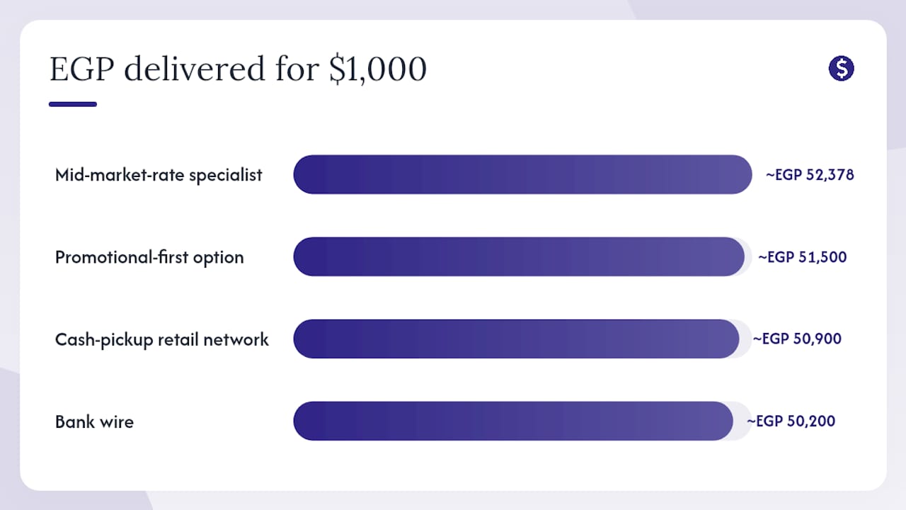 Comparison of remittance options to Egypt