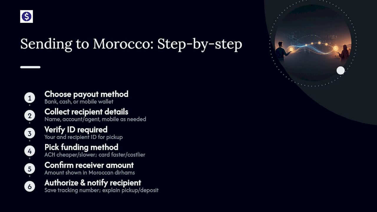 Step-by-Step: How to Send Money From the USA to Morocco — overview diagram