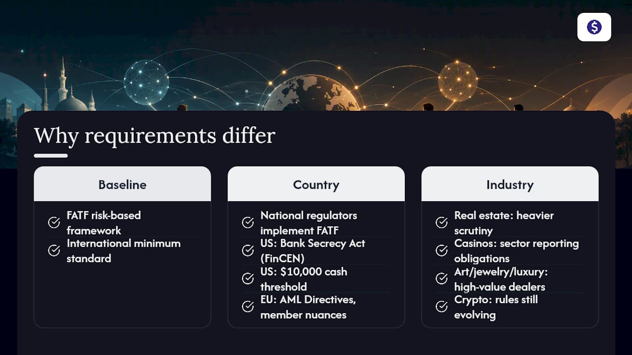 Why Requirements Differ by Country and Industry — overview diagram
