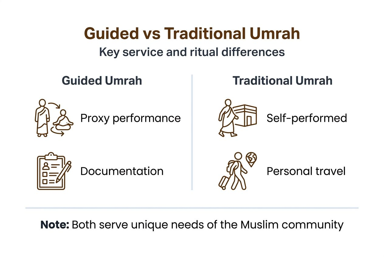 Infographic comparing guided and traditional Umrah