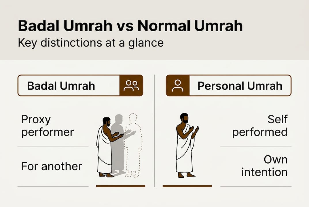 Infographic comparing Badal and personal Umrah