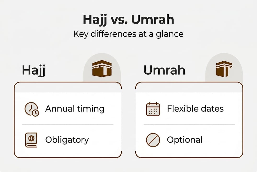 Infographic comparing Hajj and Umrah features