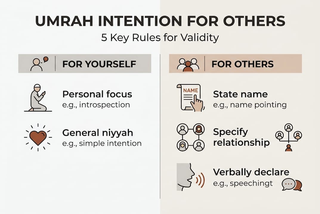 Infographic comparing Umrah intention rules for self and others