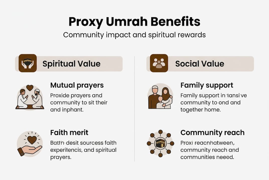 Infographic of spiritual and social proxy Umrah benefits