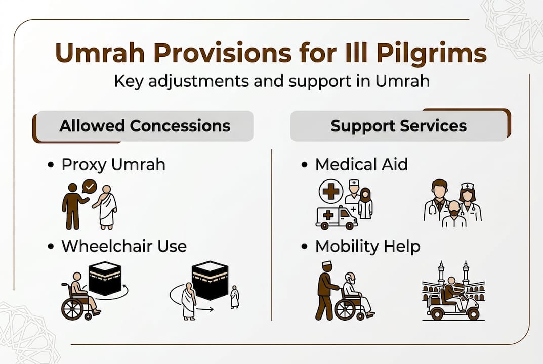 Infographic about Umrah provisions for ill pilgrims