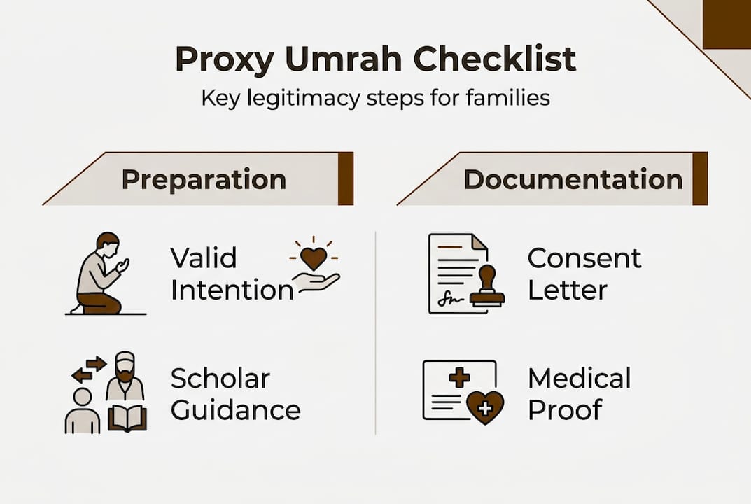 Infographic with checklist for proxy Umrah legitimacy