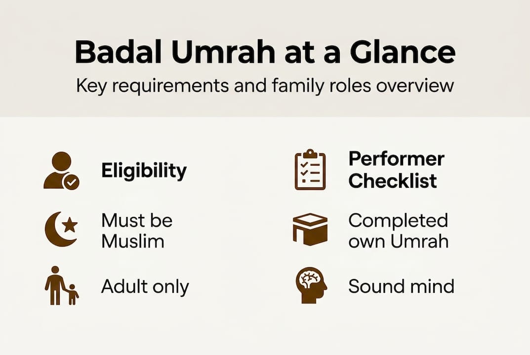 Infographic summarizing Badal Umrah requirements