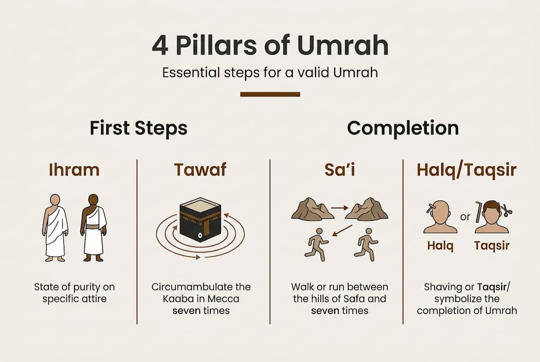 Infographic shows Umrah four pillars sequence
