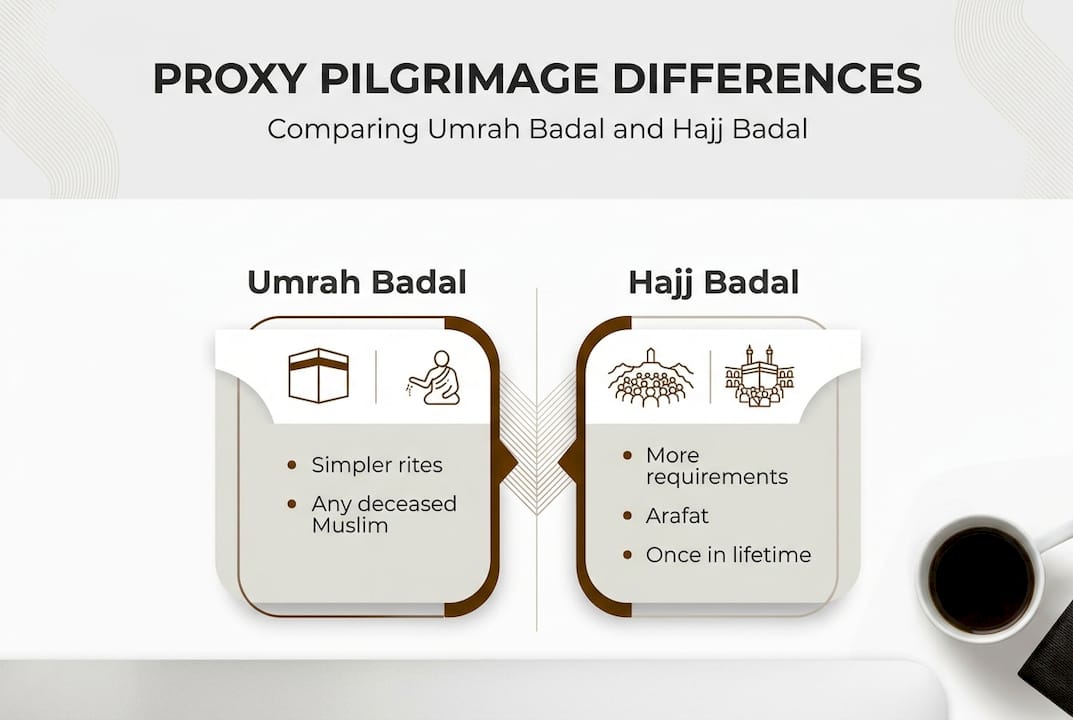 Infographic comparing Umrah Badal and Hajj Badal