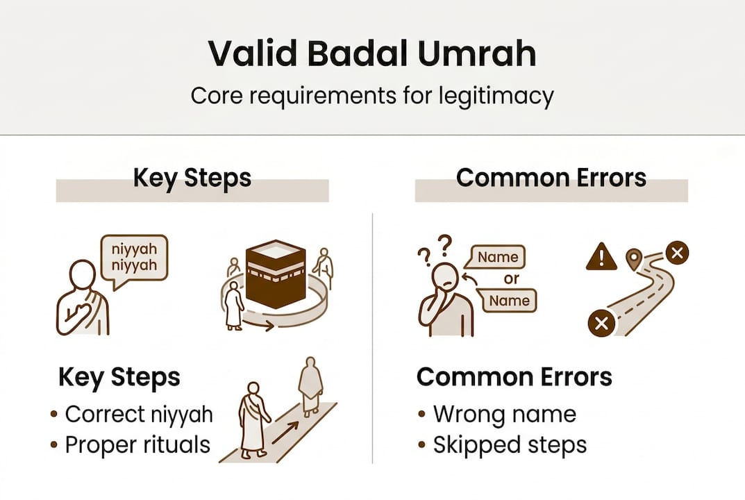 Infographic for key Badal Umrah requirements